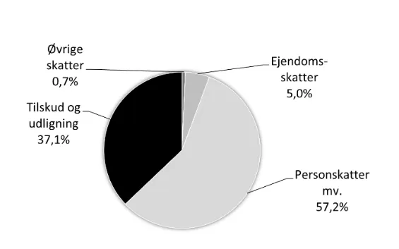 Cirkeldigram viser at i 2026 har kommunalbestyrels​en budgetteret med samlede indtægter for 3,6 mia. kr. 