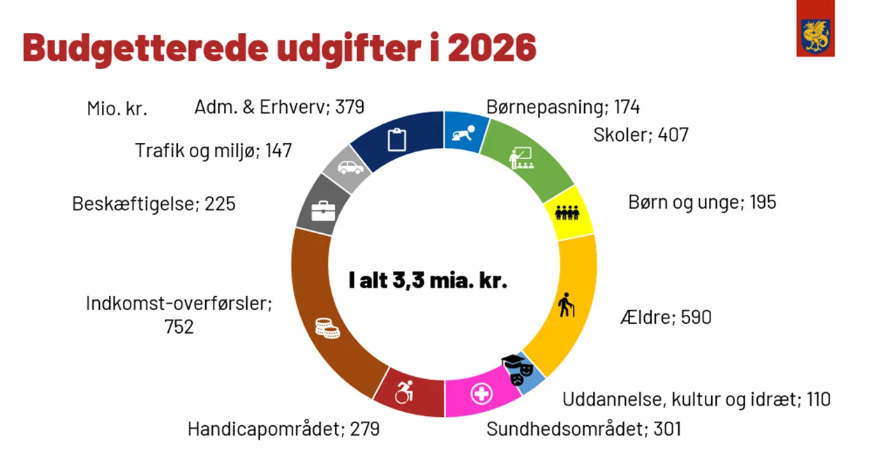 Oversigt over fo​rdeling af driftsudgifterne i budget 2026