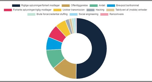 Lagkagediagram, der viser fordelingen af sikkerhedsbrud
