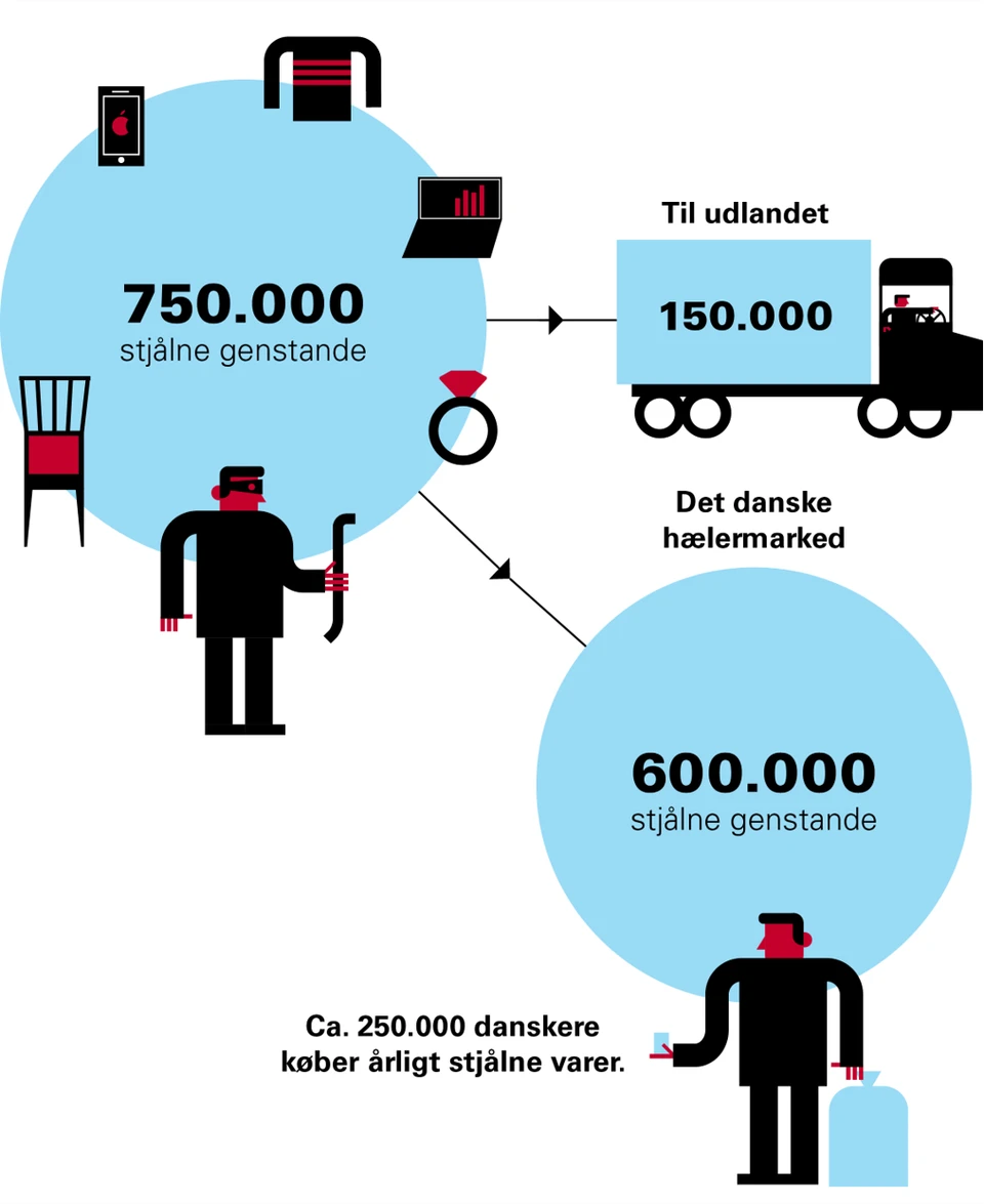 Det danske hælermarked