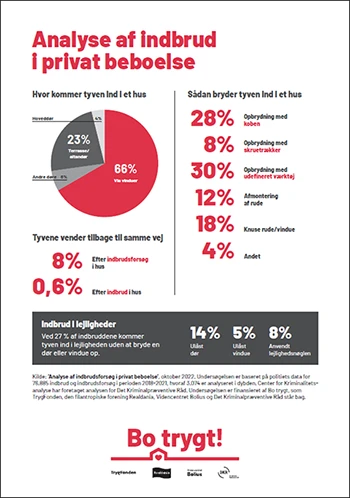Infografik: Analyse af indbrud i privat beboelse