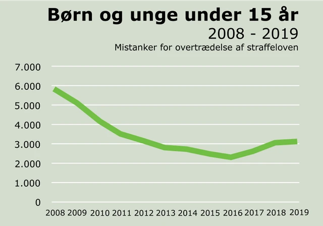 Ungdomskriminalitet unge under 15 år 2008-2019
