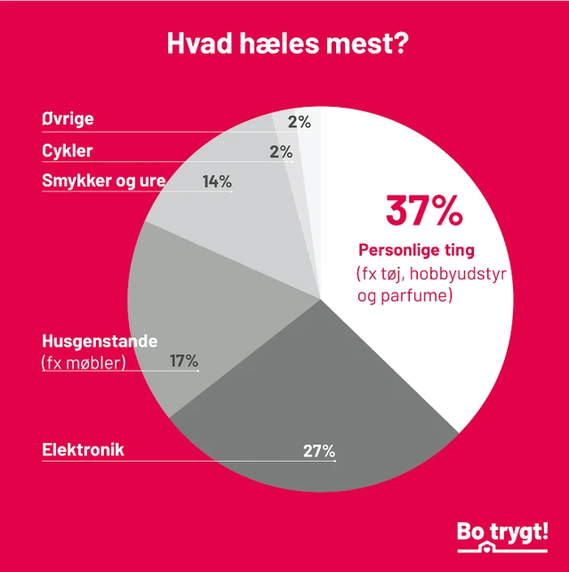 Hælervarer - hvad hæles mest?