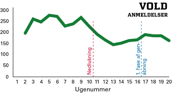 Kriminalitetsudvikling under nedlukning