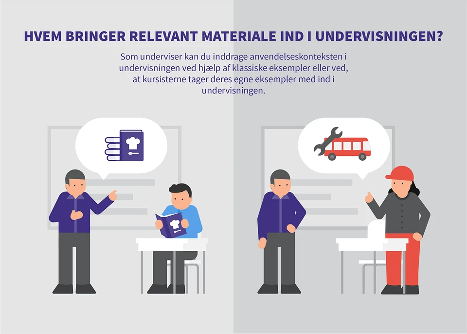 Illustration med følgende tekst: Hvem bringer relevant materiale ind i undervisningen? Som underviser kan du inddrage anvendelseskonteksten i undervisningen ved hjælp af klassiske eksempler eller ved, at kursisterne tager deres egne eksempler med ind i undervisningen.