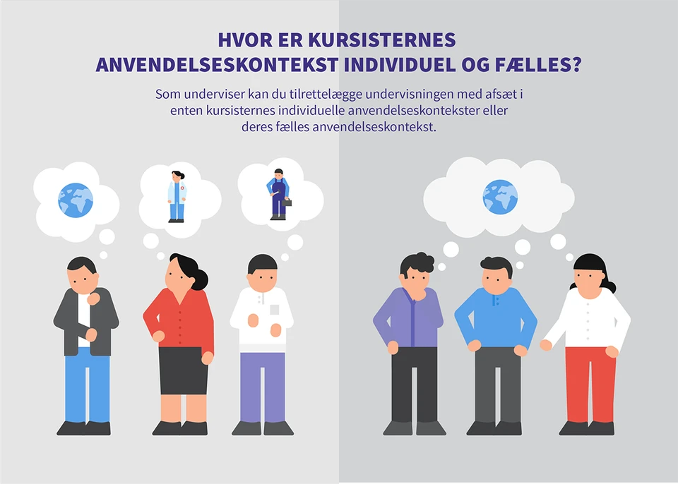 Illustration med følgende tekst: Hvor er kursisternes anvendelseskontekst individuel og fælles? Som underviser kan du tilrettelægge undervisningen med afsæt i enten kursisternes individuelle anvendelseskontekst eller deres fælles anvendelseskontekst.