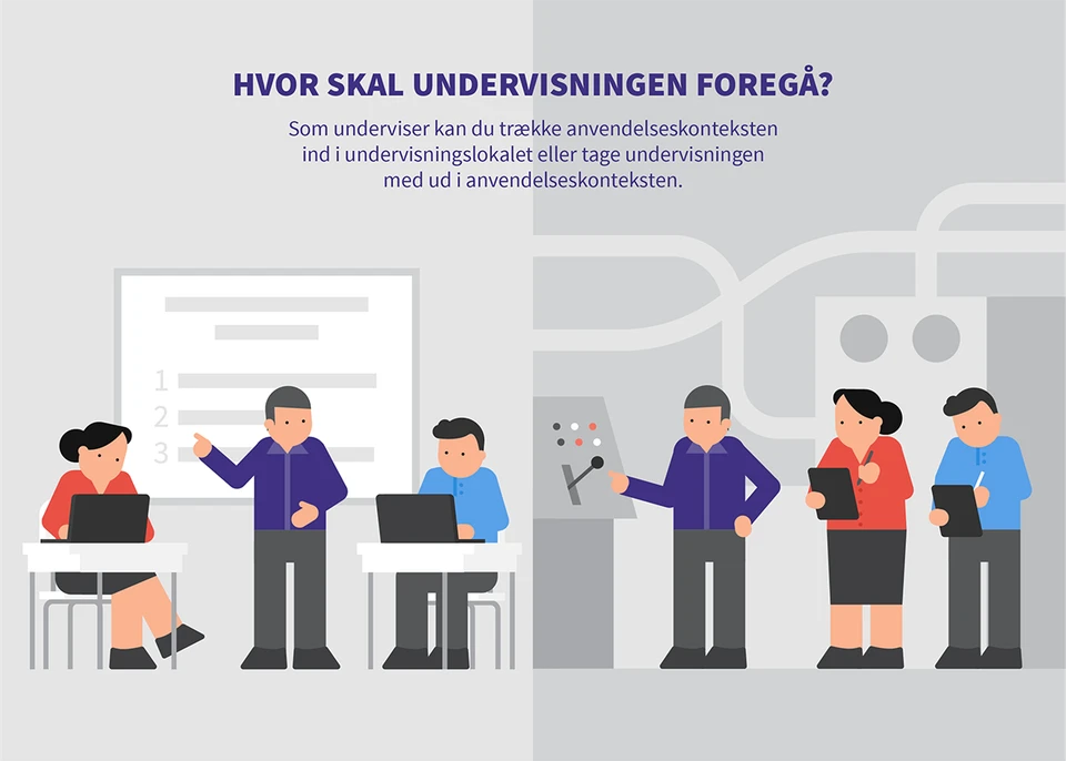 Illustration med følgende tekst på: Hvor skal undervisningen foregå? Som underviser kan du trække anvendelseskonteksten ind i undervisningslokalet eller tage undervisningen med ud i anvendelseskonteksten.