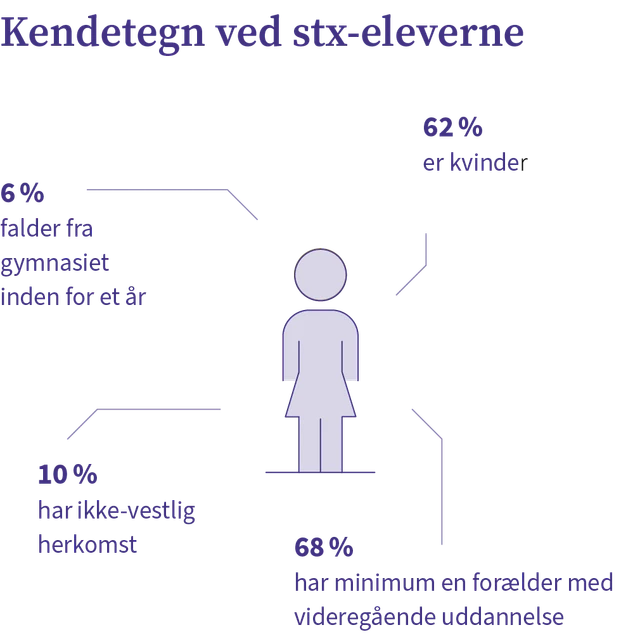 Kendetegn ved STX-elever: 62% er kvinder, 68% har minimum en forældre med videregående uddannelse, 10% har ikke-vestlig herkomst, 6% falder fra gymnasiet inden for et år