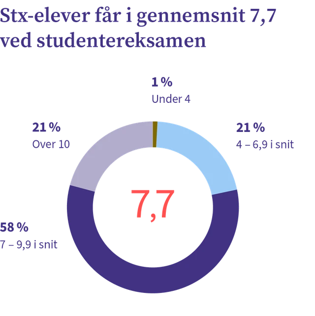STX-elever får i gennemsnit 7,7 ved studentereksamen. 1% får under 4, 21% får 4-6,9, 58% får 7-9,9, 21% får over 10.
