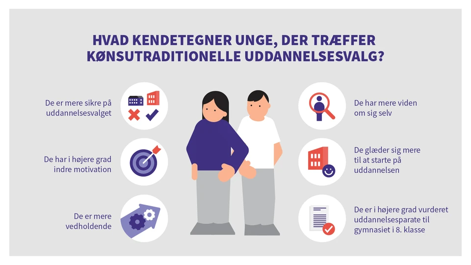 Infografik med teksten: Hvad kendetegner unge, der træffer kønsutraditionelle uddannelsesvalg? De er mere sikre på uddannelsesvalget, de har i højere grad indre motivation, de er mere vedholdne, de har mere viden om sig selv, de glæder sig mere til at starte på uddannelsen, de er i højere grad vurderet uddannelsesparate.