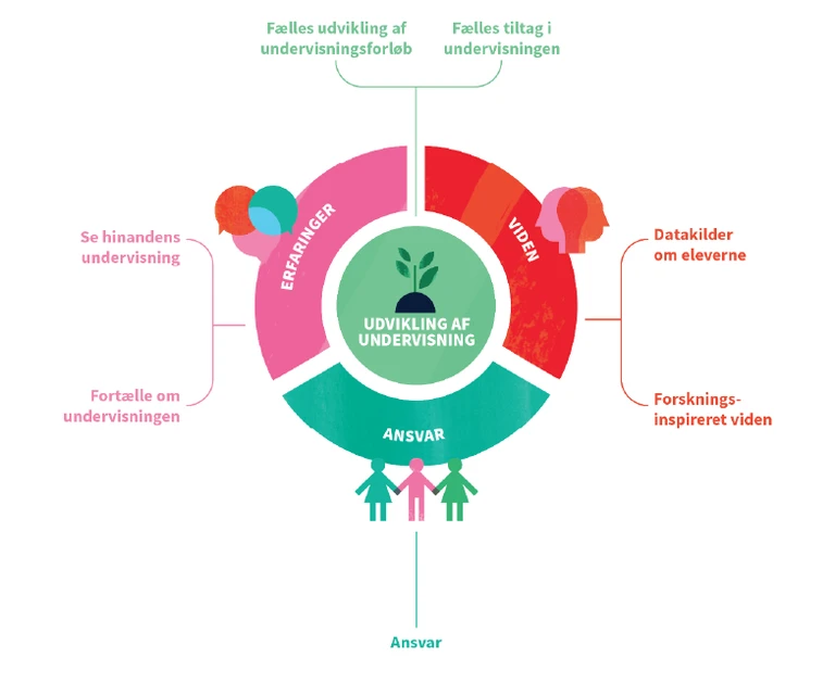 Ifølge EVA’s model er der fire hoveddimensioner i det professionelle læringsfællesskab og syv underdimensioner. 1. Erfaringer, som rummer "Se hinandens undervisning" og "Fortælle om undervisningen". 2. Ansvar, som rummer "Ansvar". 3. Viden, som rummer "Datakilder om eleverne" og "Forskningsinspireret viden". 4. Udvikling af undervisning, som rummer "Fælles udvikling af undervisningsforløb" og "Fælles tiltag i undervisningen".
