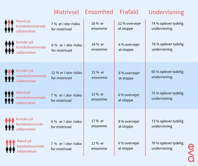 Grafik, der sammenligner seks grupper af førstestuderende på parametrene mistrivsel, ensomhed, tanker om frafald og oplevelse af undervisningskvaliteten. De seks grupper er: Mænd på kvindedominerede uddannelser, Kvinder på mandsdominerede uddannelser, Kvinder på kvindedominerede uddannelser, Mænd på mandsdominerede uddannelser, Kvinder på kønsbalancerede uddannelser og Mænd på kønsbalancerede uddannelser. Den overordnede pointe er, at mænd på kvindedominerede uddannelser i højere grad er ensomme og tænker på at droppe ud, mens kvinder på mandsdominerede uddannelser er ensomme og i mindre grad oplever undervisning af god kvalitet.
