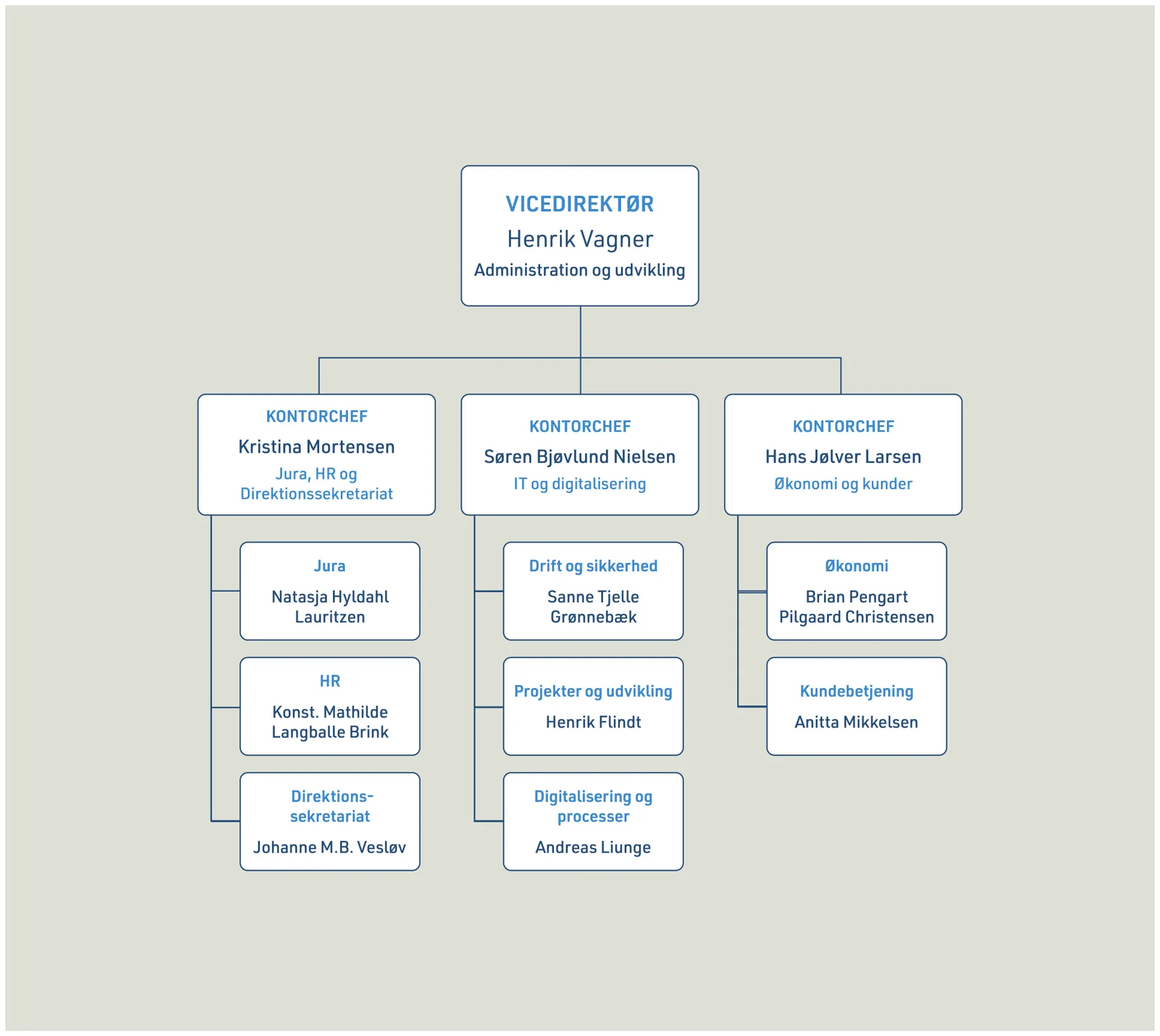 Organisationsdiagram over Administration og udvikling med navne