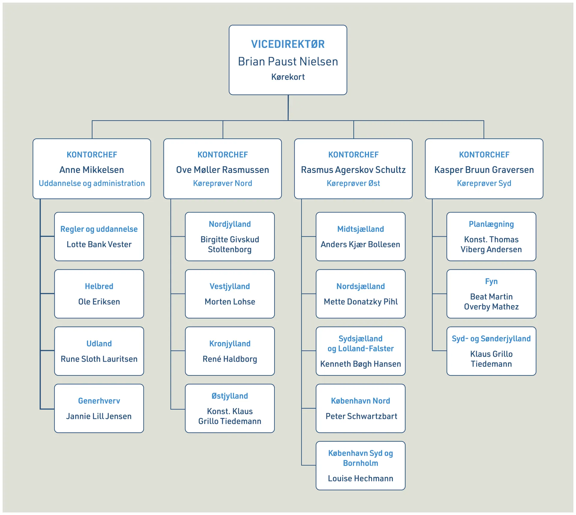 Organisationsdiagram over kørekortområdet med navne