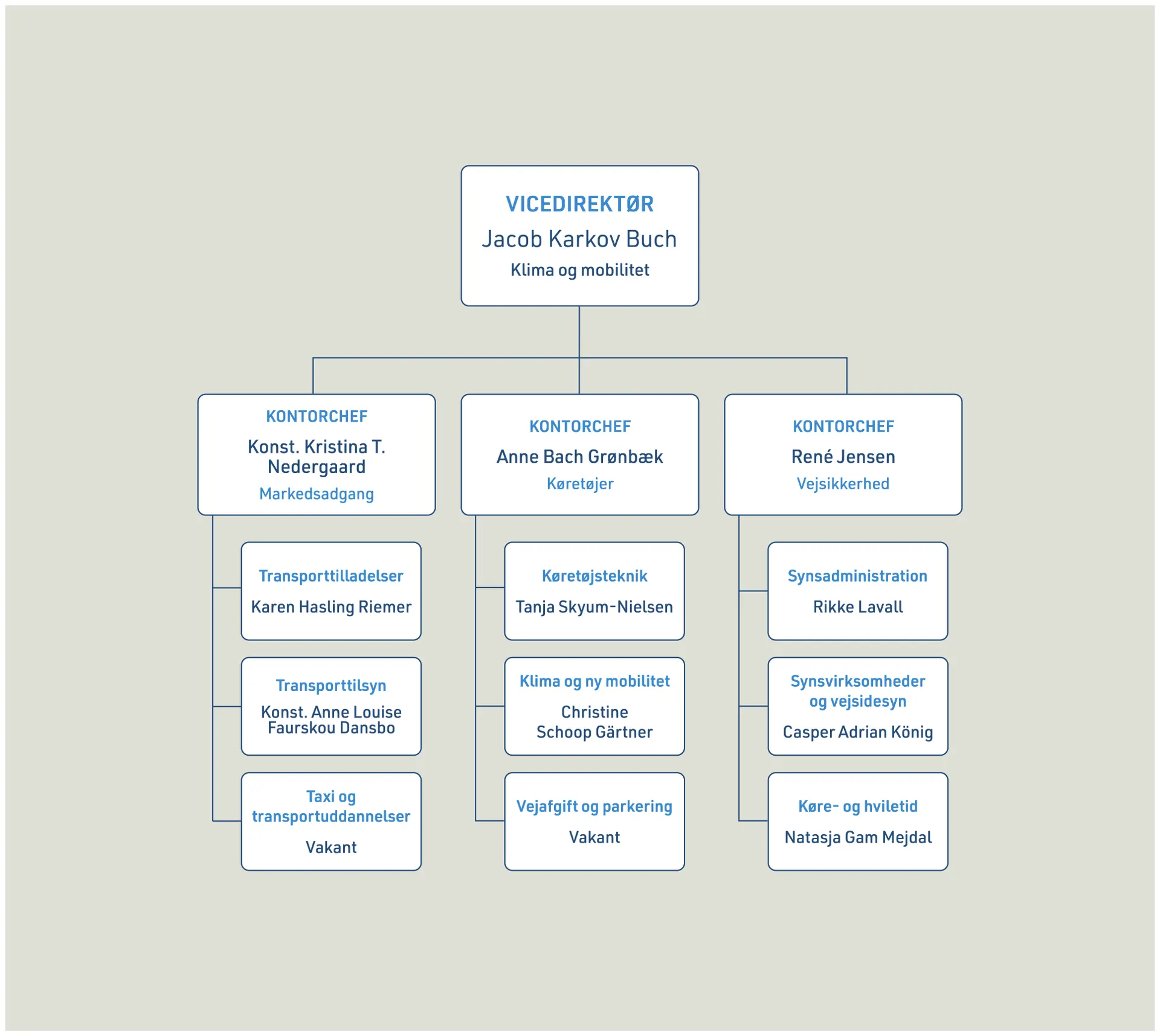 Organisationsdiagram over Klima og mobilitet med navne
