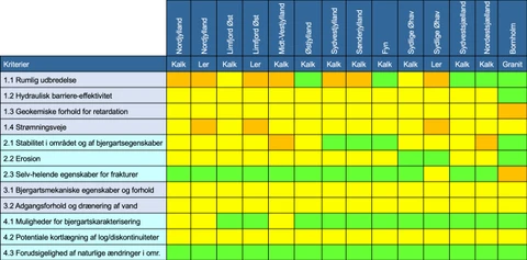 Evaluering af områder ift. kriterier