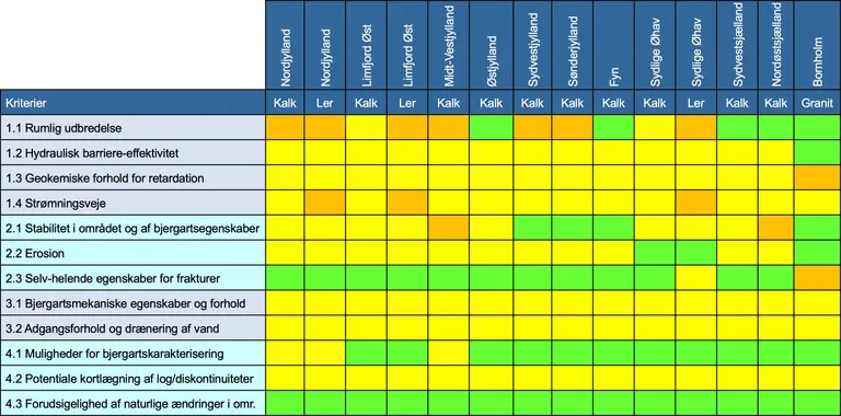 Evaluering af områder ift. kriterier
