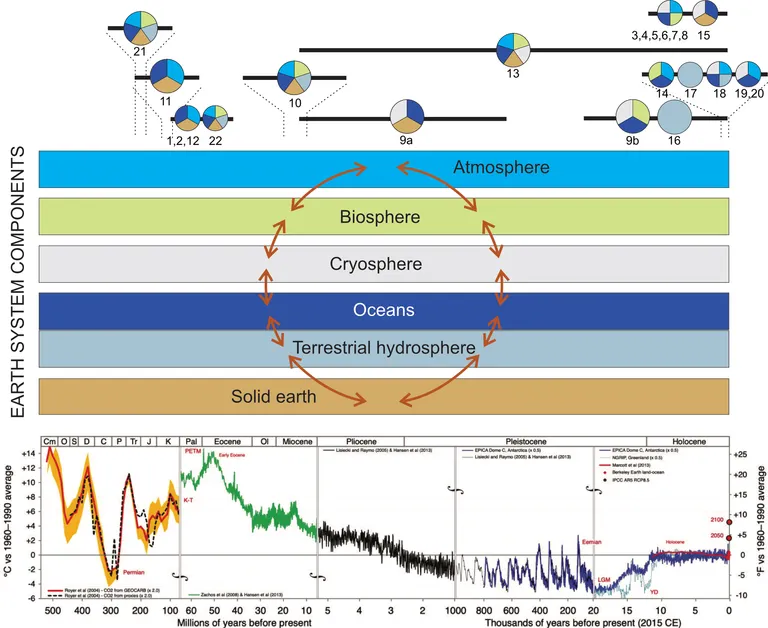 Graf iver interaktion mellem jordens komponenter