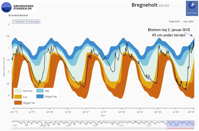 Grundvandsstanden i Bregneholt