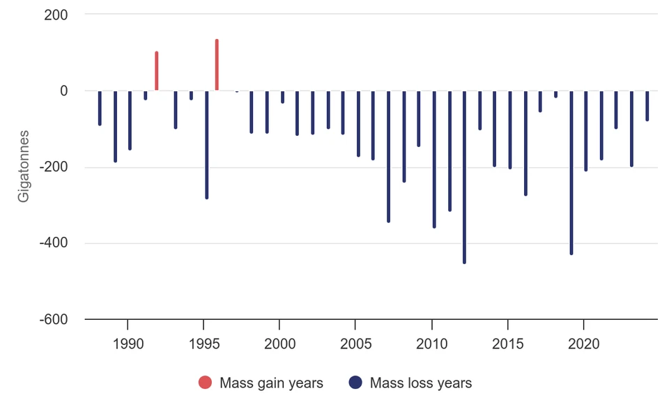 Chart over annual mass loss or gain