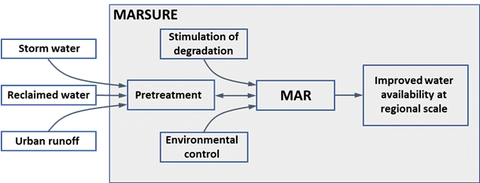 Marsure Concept overview