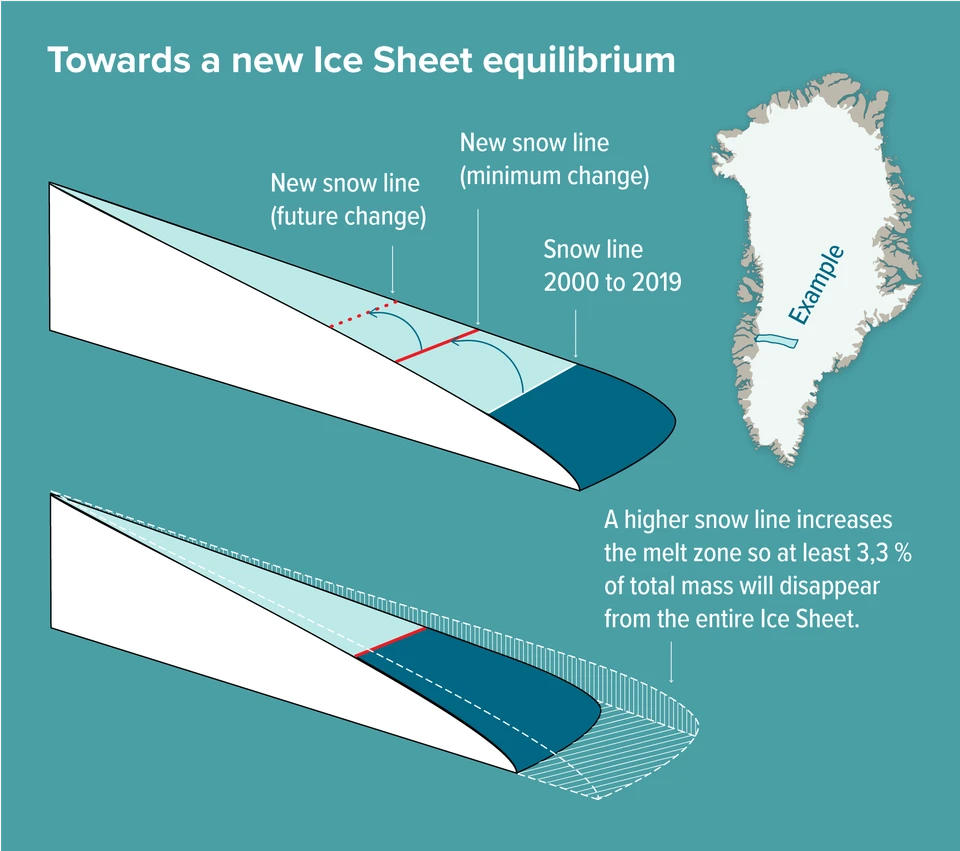 New ice equilibrium