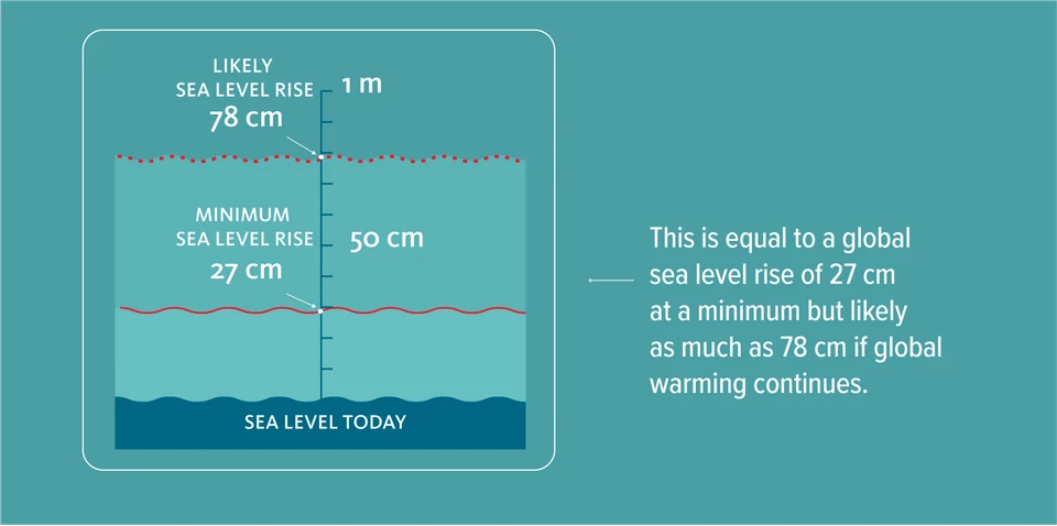Sea level rise minimum and likely