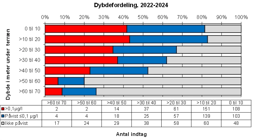Billedet viser en figur fra rapporten. Af rapporten fremgår det, at der er en sammenhæng mellem dybde i meter under teræn og procentvis angivet forekomst af påvisninger i antal indtag.