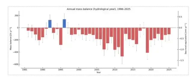 Årlig massebalance 1986-2026