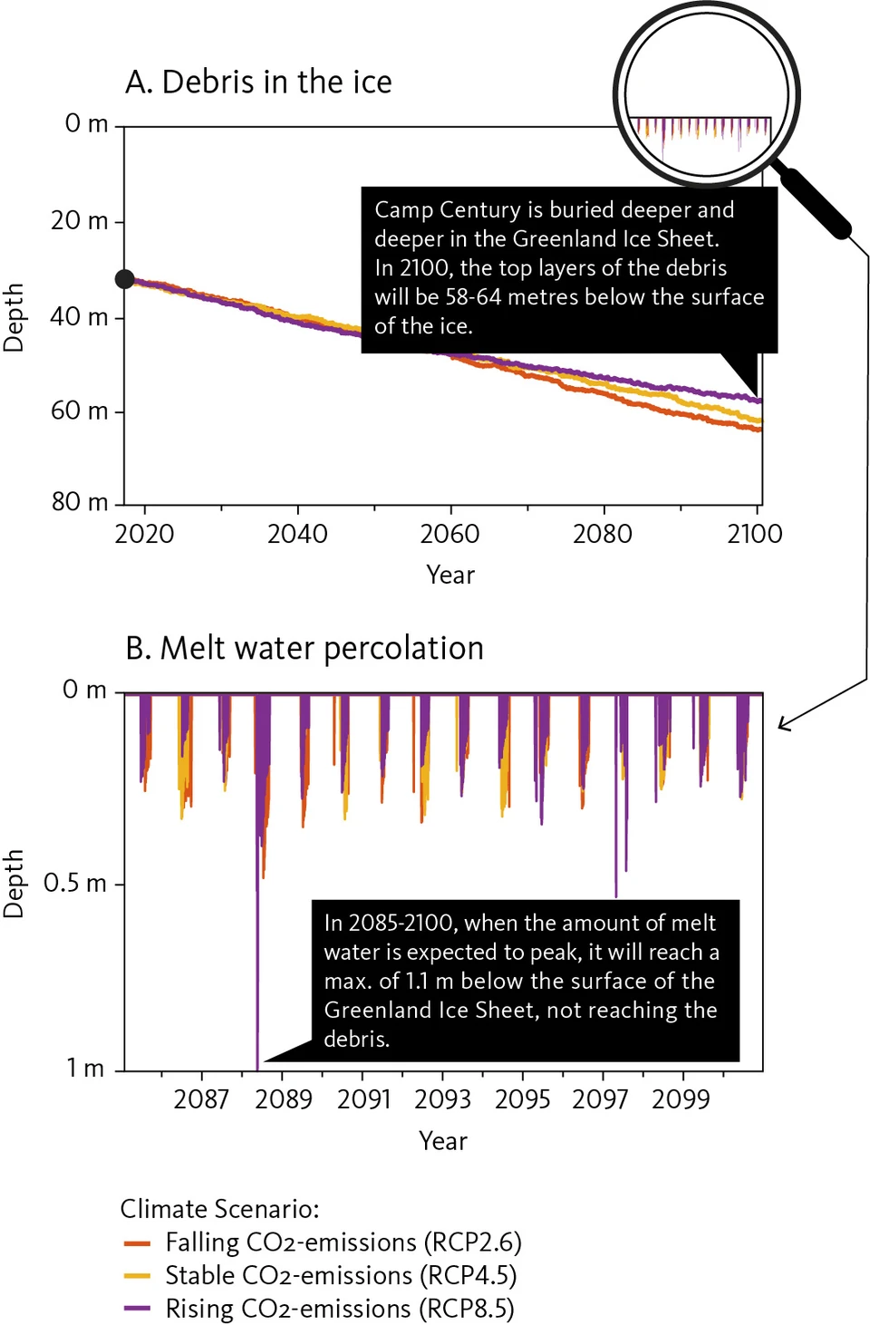 Camp Century graph