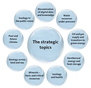 Topics in the GEUS strategy 2012