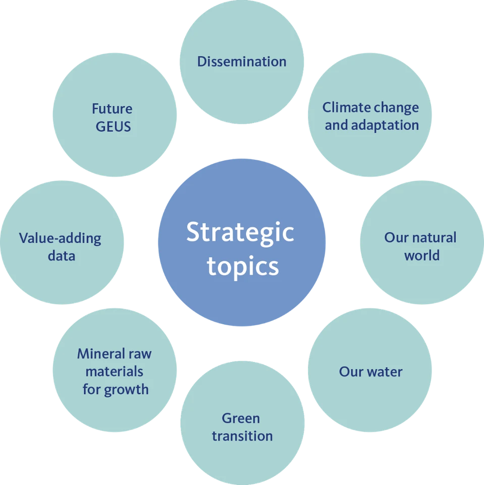 GEUS' strategic topics