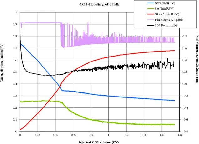 Chart over CO2 flooding