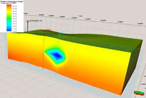Modelled temperature distribution for geothermal doublet setup (consultancy report, not published)
