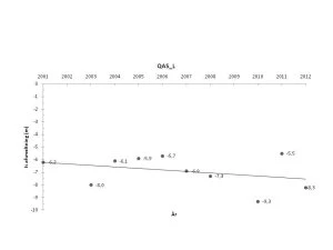 Isafsmeltningen i meter pr år fra 2001 til 2012 ved station QAS_L