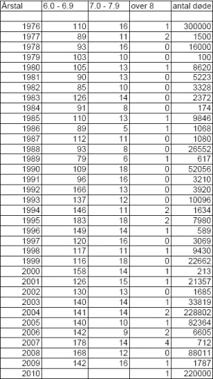 Antallet af jordskælv i verden med forskellige styrker i perioden fra 1976 til 2010.