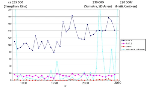 Antallet af jordskælv i verden med forskellige styrker i perioden fra 1976 til 2010.