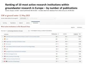 De 10 mest publicerende europ&aelig;iske forskningsinstitutioner indenfor grundvand. S&oslash;geresultat p&aring; ordet groundwater og ground water i Elseviers Scopus database over perioden fra 2010 til 24. august 2015.