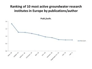 Publikation pr forfatter for de 10 mest publicerende europ&aelig;iske forskningsinstitutioner indenfor grundvand. S&oslash;geresultat p&aring; ordet groundwater og ground water i Elseviers Scopus database over perioden fra 2010 til 24. august 2015. 