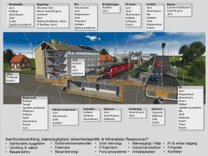 Illustration af råstoffer i samfundet