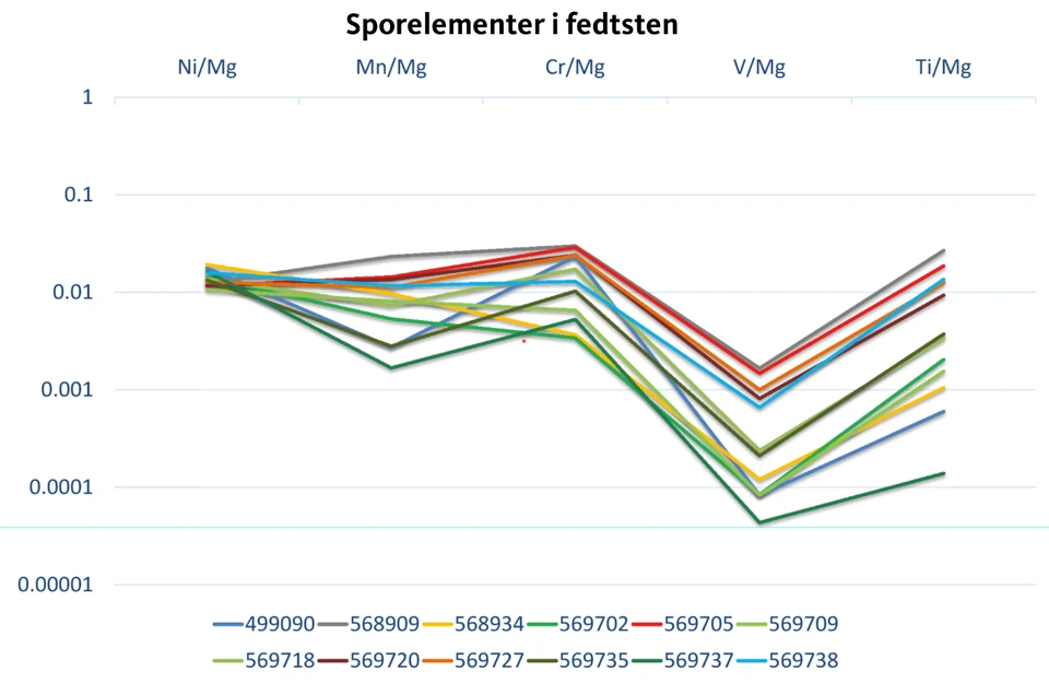 Sammenligning af indhold af sporelementer i fedtsten.