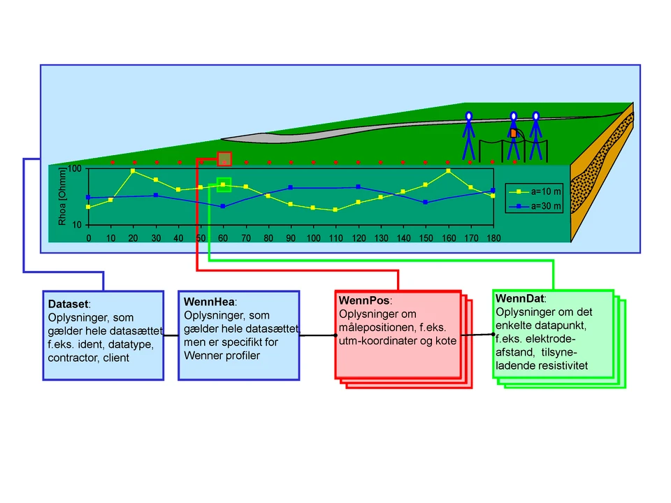Skitse af datastrukturen for Wennerprofileringsdata i PCGERDA