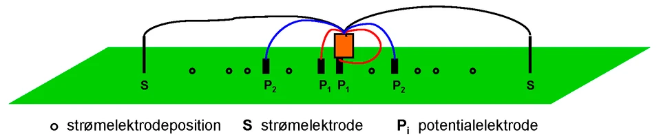 Måleprocedure for en Schlumbergersondering, hvor der er benyttet to potentialelektrodeafstande