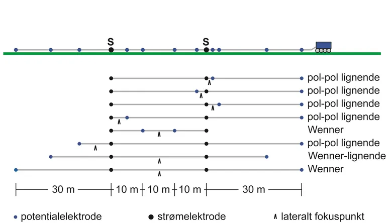 Figur P1: PACES metoden. Principskitse af PACES metoden, hvor et lille trækkøretøj slæber elektroderne langs jordoverfladen. Elektrodekonfigurationer er vist ordnet nedad efter stigende fokusdybde.
