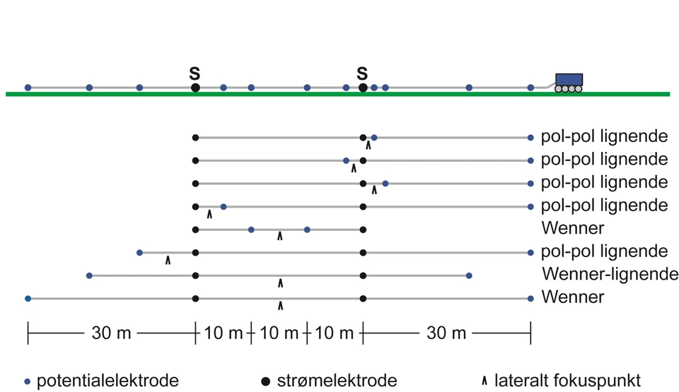 Figur P1: PACES metoden. Principskitse af PACES metoden, hvor et lille trækkøretøj slæber elektroderne langs jordoverfladen. Elektrodekonfigurationer er vist ordnet nedad efter stigende fokusdybde.