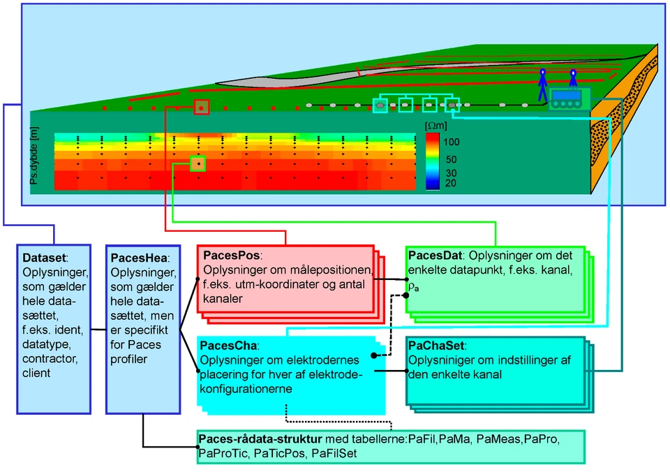 Figur P2: Skitse af datastruktur for PACES data i PC GERDA.