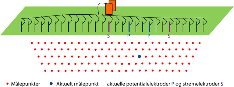 Figur M1: Måleprocedure for MEP metoden