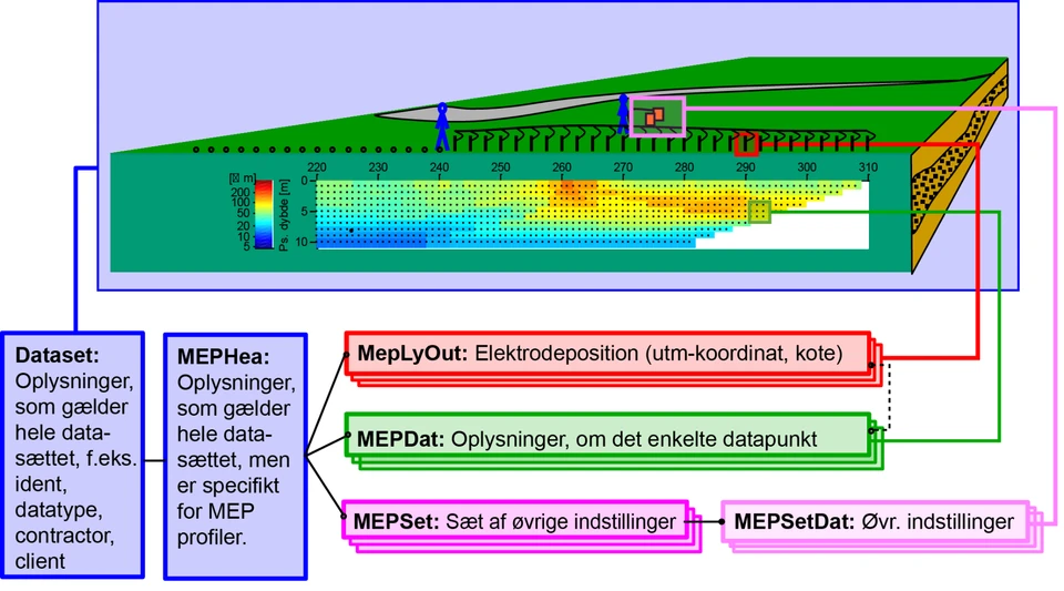 Figur M2: Skitse af datastrukturen for MEP data i PC GERDA.