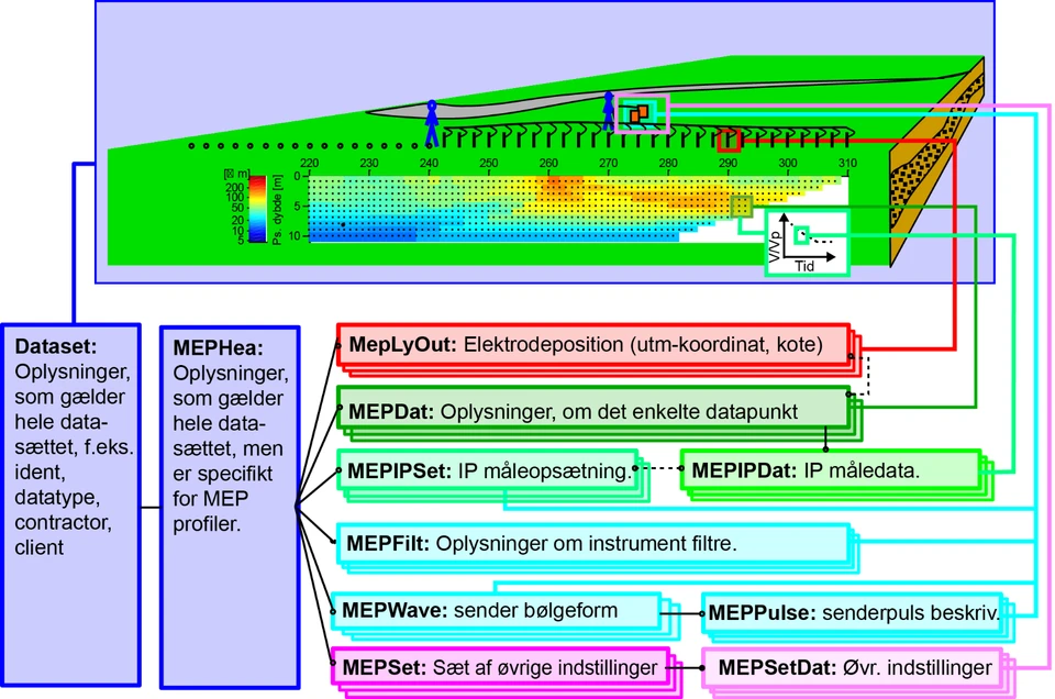 Figur M3: Skitse af den udvidede datastruktur for MEP og IP data i PC GERDA.