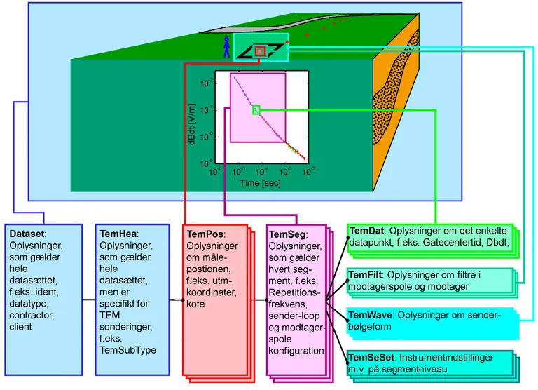 Figur T2: Skitse af datastruktur for TEM data i PC GERDA.